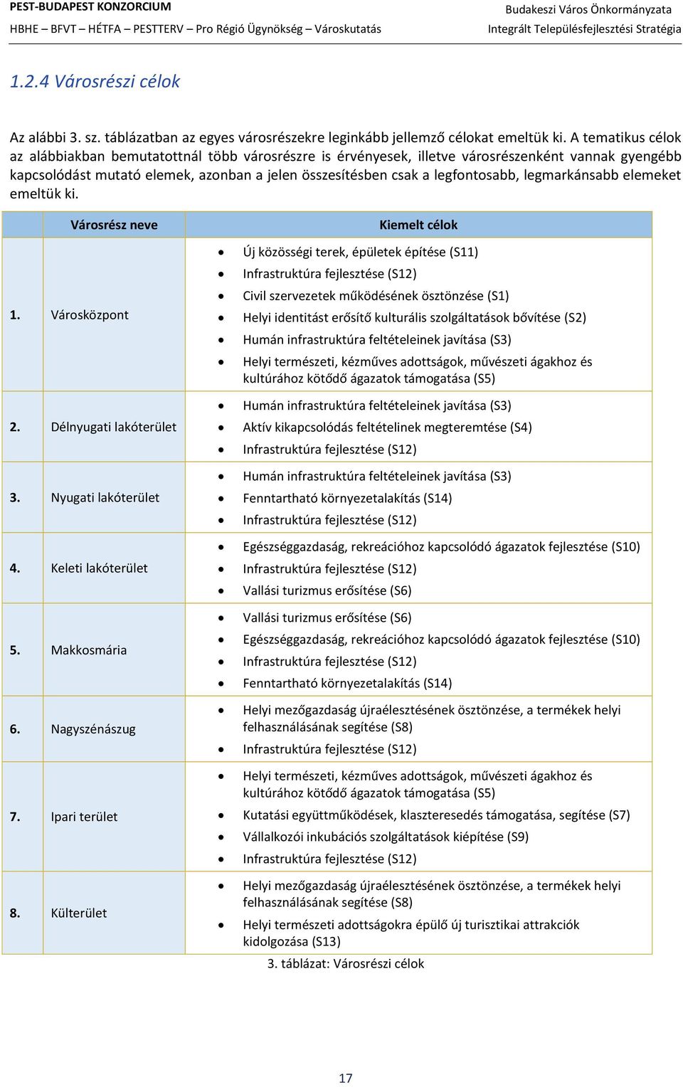 legmarkánsabb elemeket emeltük ki. Városrész neve 1. Városközpont 2. Délnyugati lakóterület 3. Nyugati lakóterület 4. Keleti lakóterület 5. Makkosmária 6. Nagyszénászug 7. Ipari terület 8.