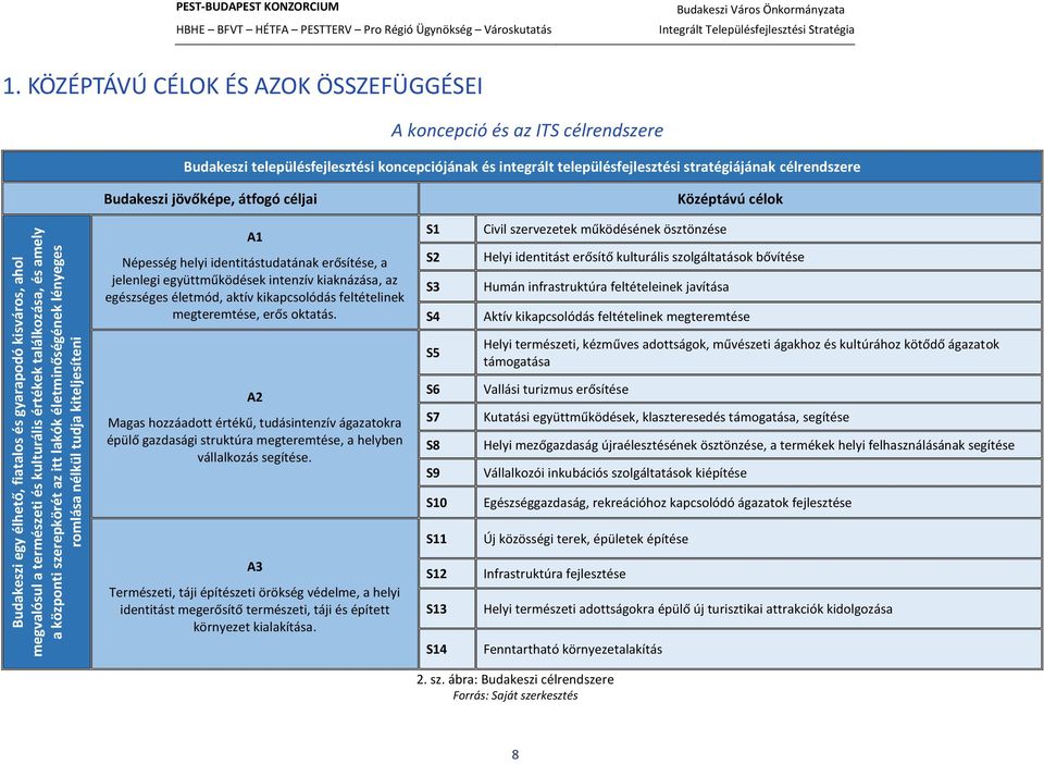 KÖZÉPTÁVÚ CÉLOK ÉS AZOK ÖSSZEFÜGGÉSEI A koncepció és az ITS célrendszere Budakeszi településfejlesztési koncepciójának és integrált településfejlesztési stratégiájának célrendszere Budakeszi