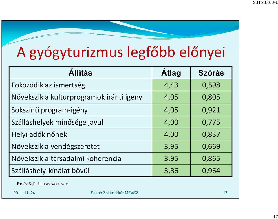 0,775 Helyi adók nőnek 4,00 0,837 Növekszik a vendégszeretet 3,95 0,669 Növekszik a társadalmi koherencia 3,95