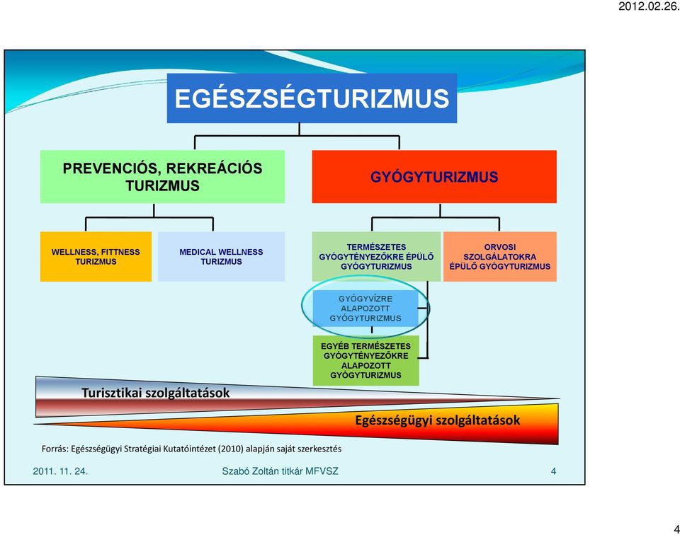 GYÓGYTURIZMUS Turisztikai szolgáltatások EGYÉB TERMÉSZETES GYÓGYTÉNYEZŐKRE ALAPOZOTT GYÓGYTURIZMUS Egészségügyi