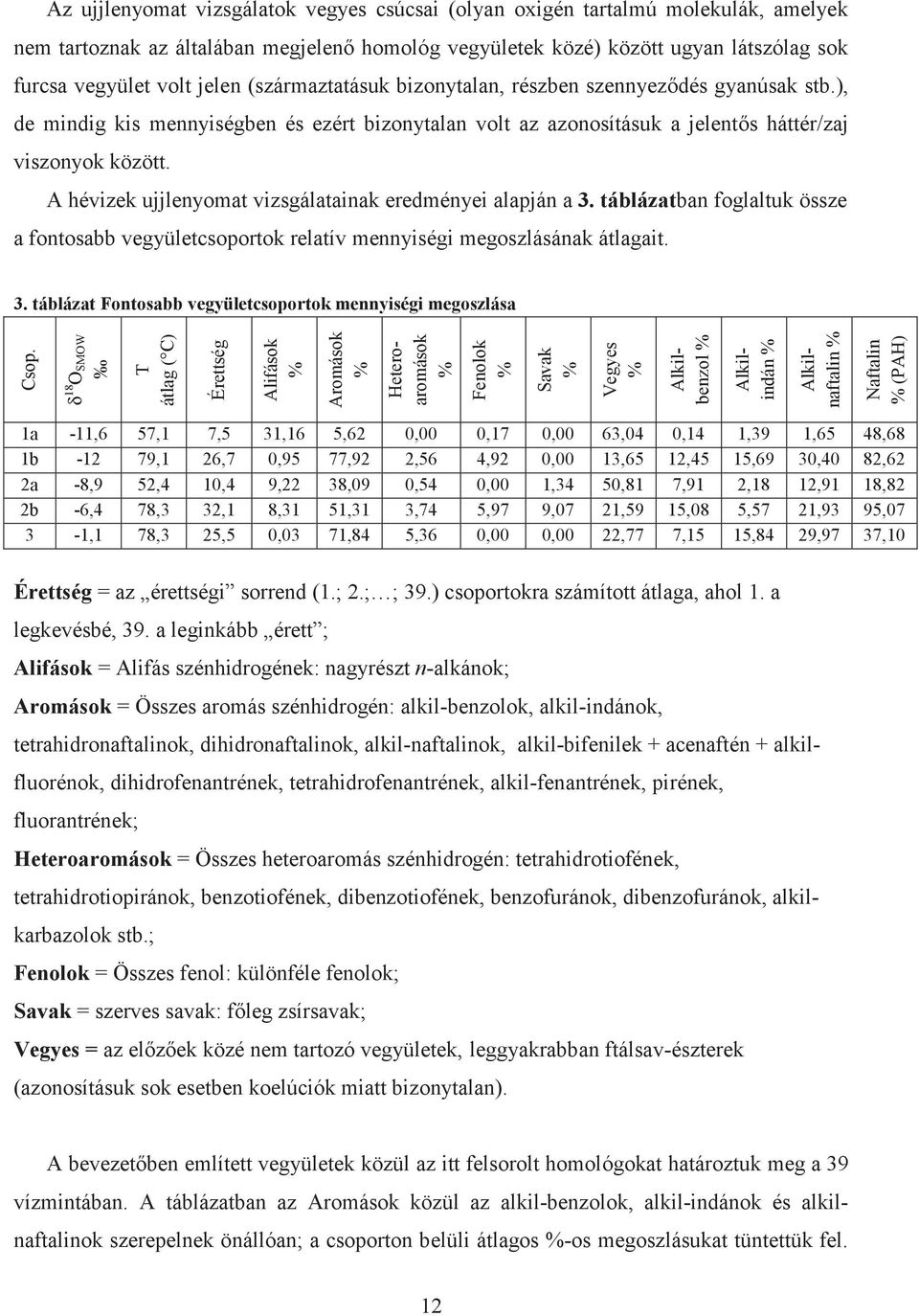 A hévizek ujjlenyomat vizsgálatainak eredményei alapján a 3. táblázatban foglaltuk össze a fontosabb vegyületcsoportok relatív mennyiségi megoszlásának átlagait. 3. táblázat Fontosabb vegyületcsoportok mennyiségi megoszlása Csop.