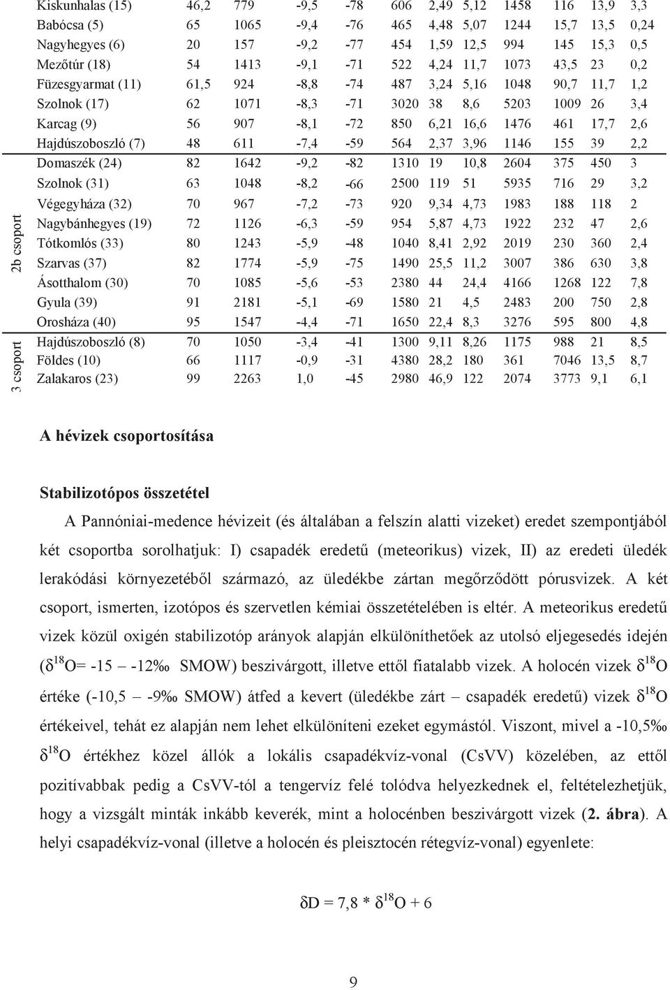 (9) 56 907-8,1-72 850 6,21 16,6 1476 461 17,7 2,6 Hajdúszoboszló (7) 48 611-7,4-59 564 2,37 3,96 1146 155 39 2,2 Domaszék (24) 82 1642-9,2-82 1310 19 10,8 2604 375 450 3 Szolnok (31) 63 1048-8,2-66