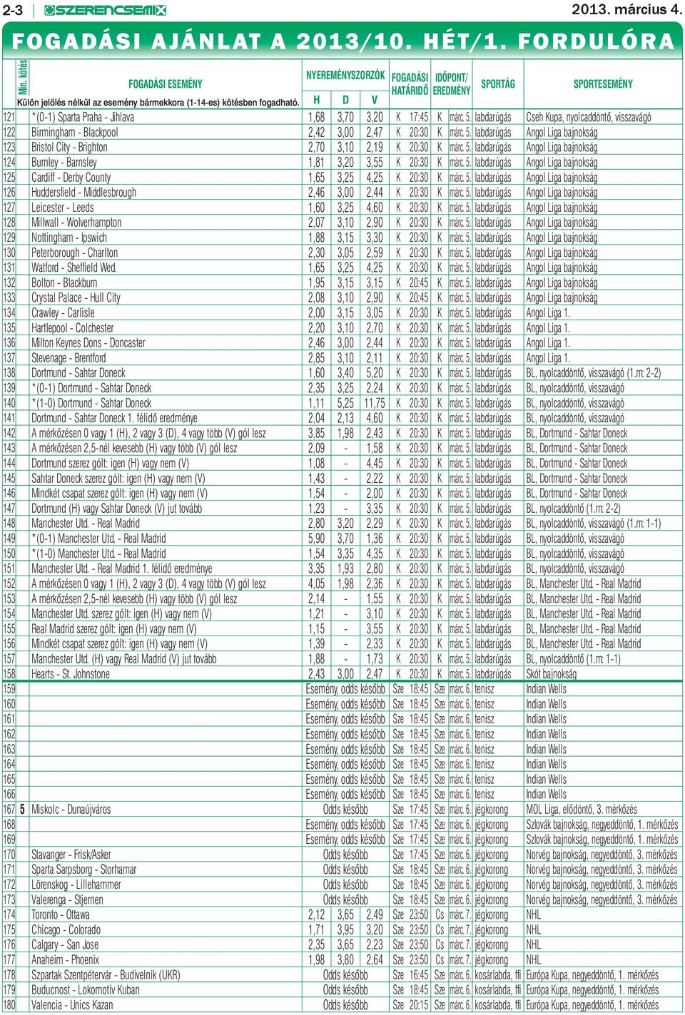 H D V 121 *(0-1) Sparta Praha - Jihlava 1,68 3,70 3,20 K 17:45 K márc. 5. labdarúgás Cseh Kupa, nyolcaddöntő, visszavágó 122 Birmingham - Blackpool 2,42 3,00 2,47 K 20:30 K márc. 5. labdarúgás Angol Liga bajnokság 123 Bristol City - Brighton 2,70 3,10 2,19 K 20:30 K márc.