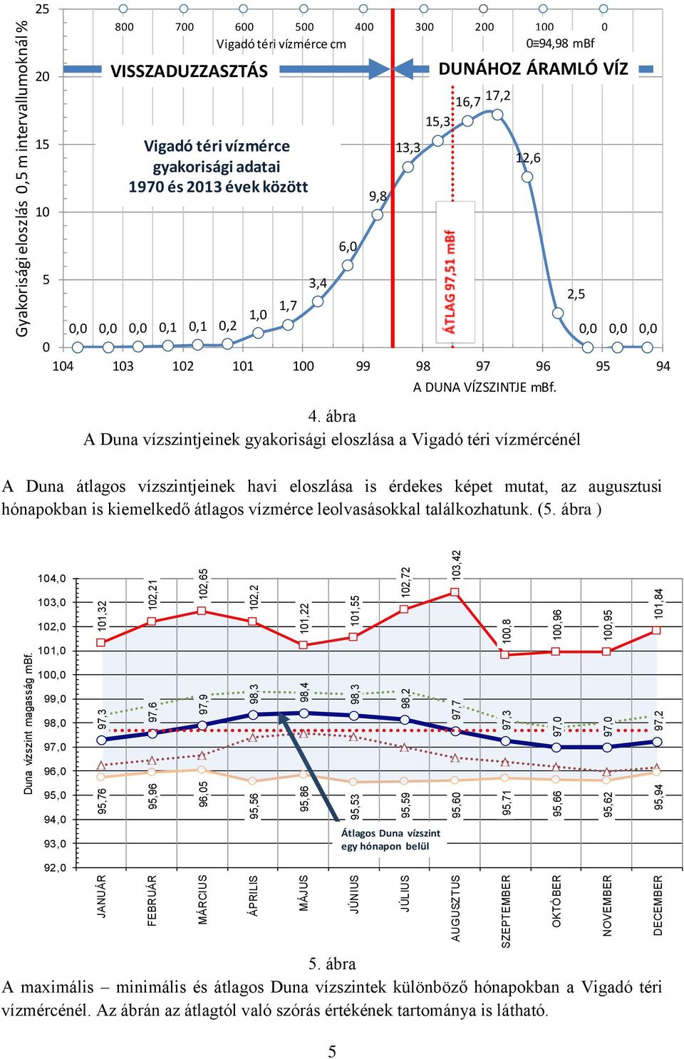 800 700 VISSZADUZZASZTÁS 600 500 Vigadó téri vízmérce cm Vigadó téri vízmérce gyakorisági adatai 1970 és 2013 évek között 400 9,8 300 200 100 0 0 94,98 mbf DUNÁHOZ ÁRAMLÓ VÍZ 16,7 17,2 15,3 13,3 12,6