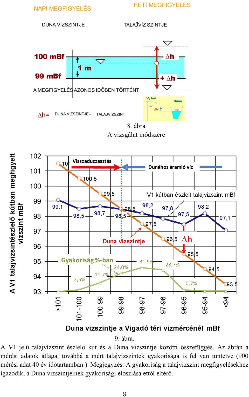 97,5 Gyakoriság %-ban 11,7% 2,5% Duna vizszintje 96,5 24,0% Dh 95,5 31,9% 28,7% 94,5 0,7% 93,5 Duna vizszintje a Vigadó téri vizmércénél mbf 9. ábra.