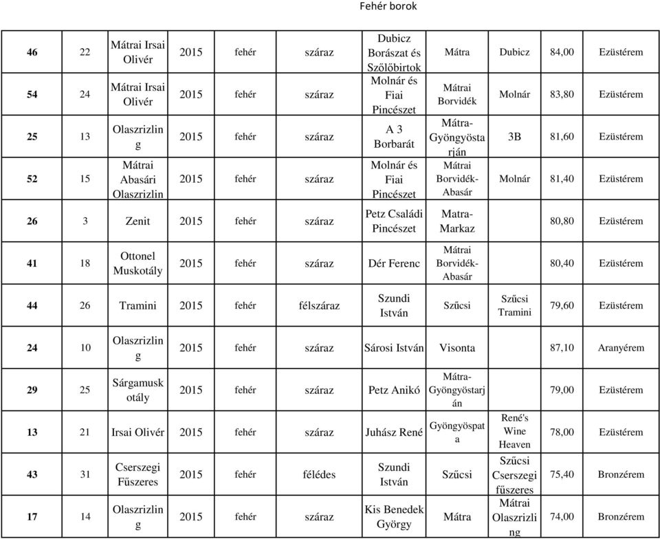 Szundi István Tramini 79,60 Ezüstérem 24 10 Sárosi István Visonta 87,10 Aranyérem 29 25 Sáramusk otály Petz Anikó - Gyönyöstarj án 13 21 Irsai Olivér Juhász René