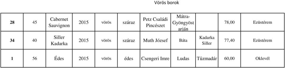 vörös száraz Muth József Báta Kadarka Siller 77,40 Ezüstérem