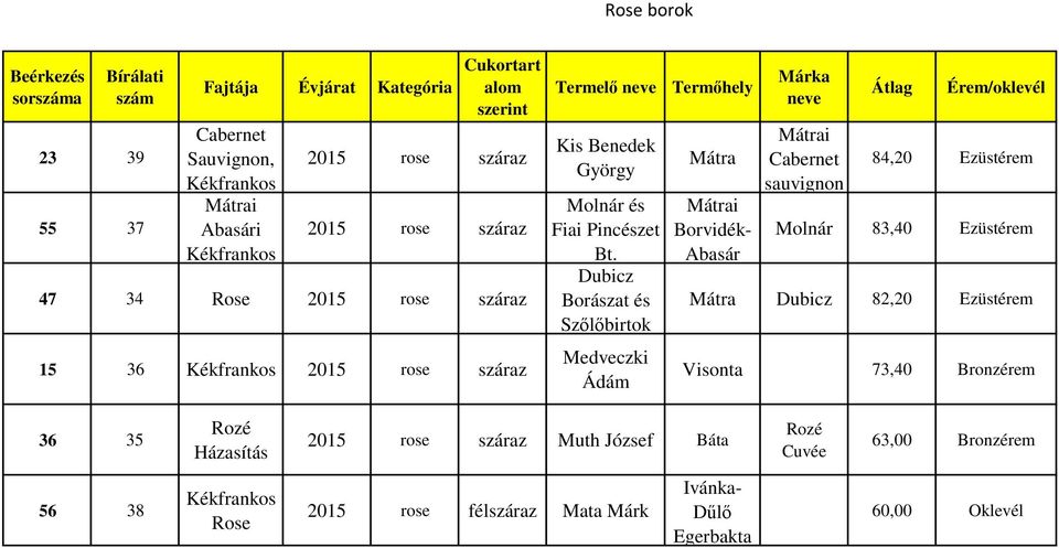 Medveczki Ádám sauvinon Átla 84,20 Ezüstérem Molnár 83,40 Ezüstérem 82,20 Ezüstérem Visonta 73,40 Bronzérem 36