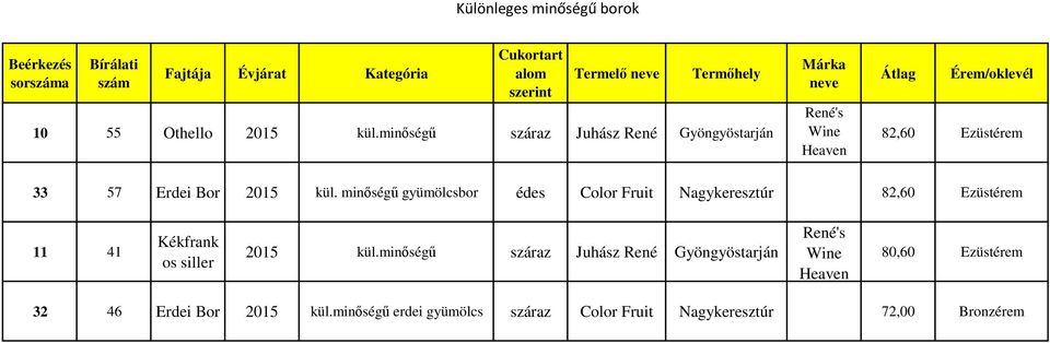 minőséű yümölcsbor édes Color Fruit Naykeresztúr 82,60 Ezüstérem 11 41 Kékfrank os siller 2015 kül.