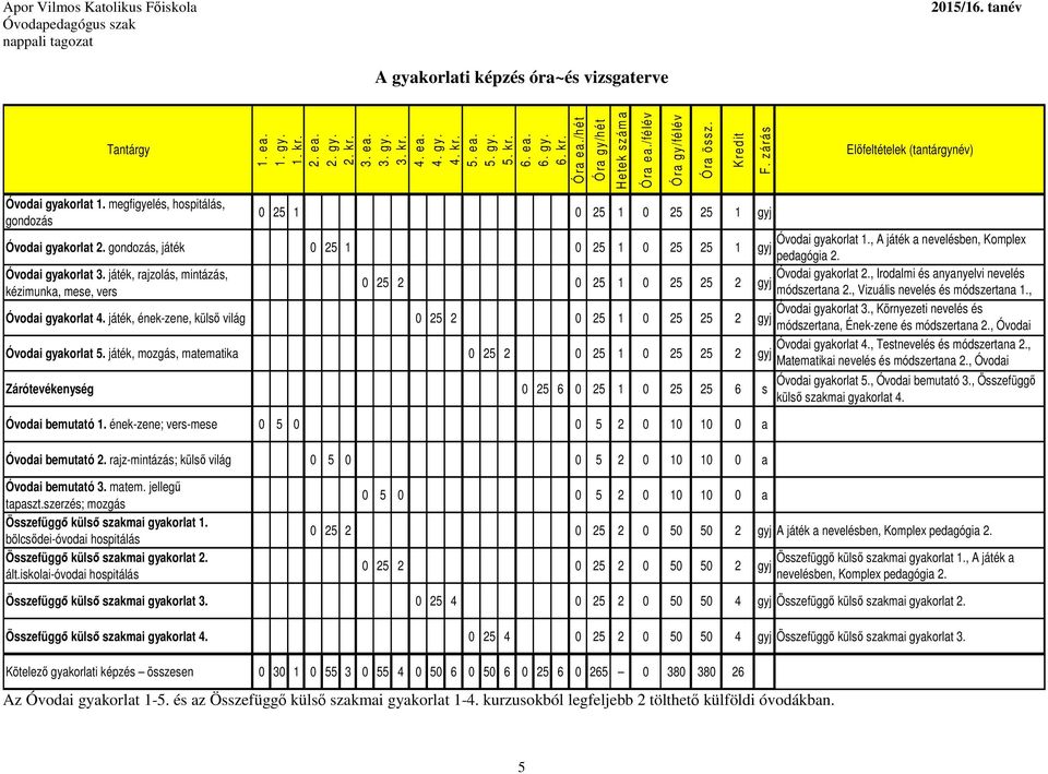 megfigyelés, hospitálás, 0 25 1 0 25 1 0 25 25 1 gyj gondozás Óvodai gyakorlat 1., A játék a nevelésben, Komplex Óvodai gyakorlat 2. gondozás, játék 0 25 1 0 25 1 0 25 25 1 gyj pedagógia 2.