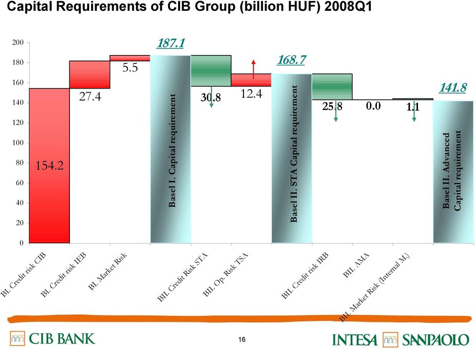 1 168.7 160 140 27.4 12.4 30.8 25.8 0.0 1.1 141.8 120 100 80 60 154.2 40 20 0 BI. Credit risk CIB BI.