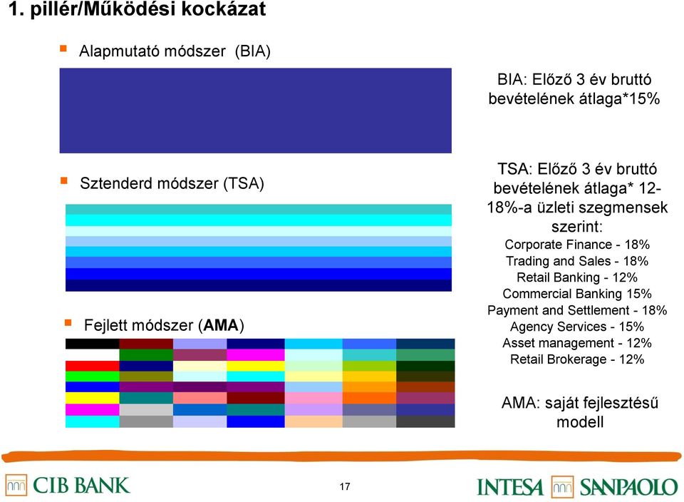 szerint: Corporate Finance - 18% Trading and Sales - 18% Retail Banking - 12% Commercial Banking 15% Payment