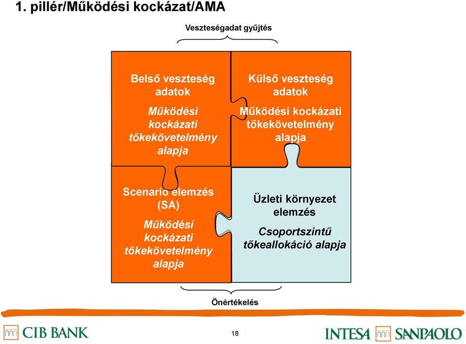 kockázati tőkekövetelmény alapja Scenario elemzés (SA) Működési kockázati