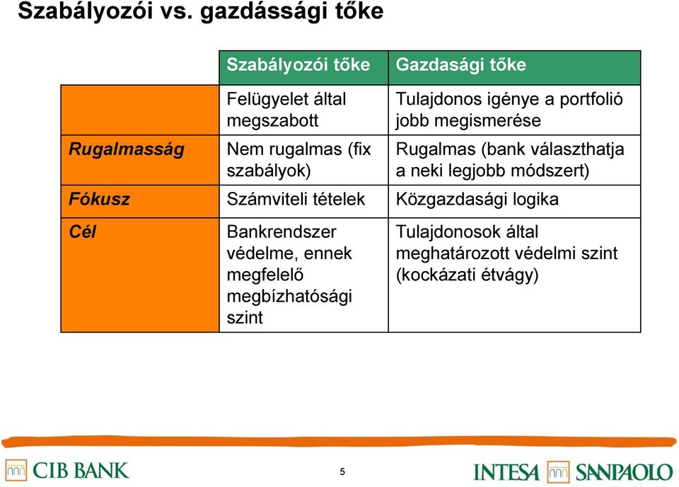 (fix szabályok) Tulajdonos igénye a portfolió jobb megismerése Rugalmas (bank választhatja a neki