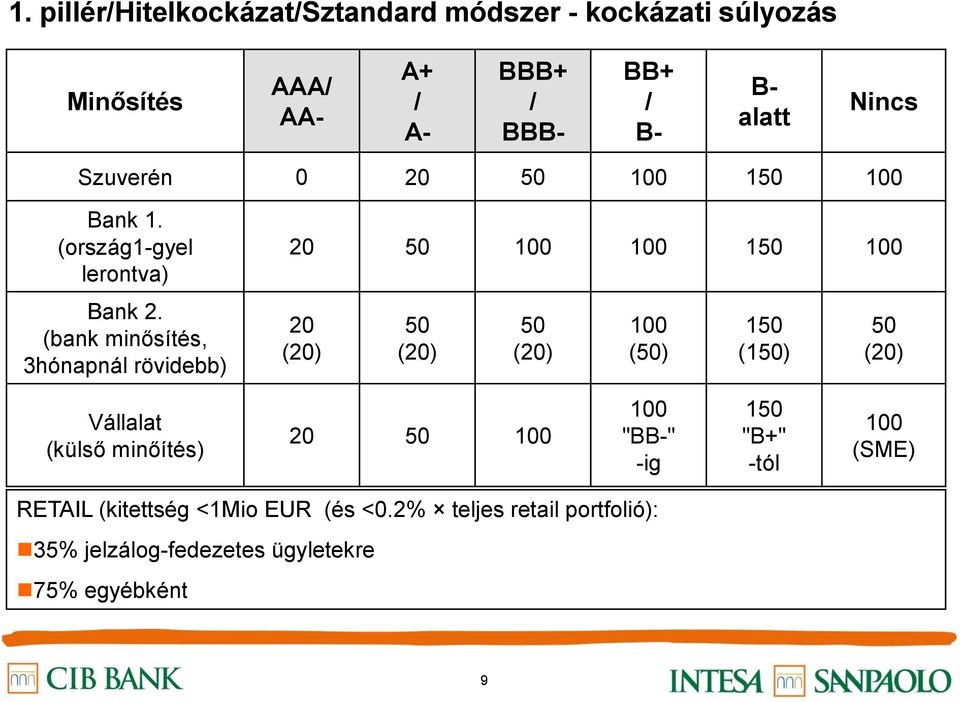 (bank minősítés, 3hónapnál rövidebb) 20 50 100 100 150 100 20 (20) 50 (20) 50 (20) 100 (50) 150 (150) 50 (20) Vállalat