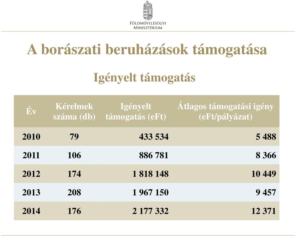 (eft/pályázat) 2010 79 433 534 5 488 2011 106 886 781 8 366 2012