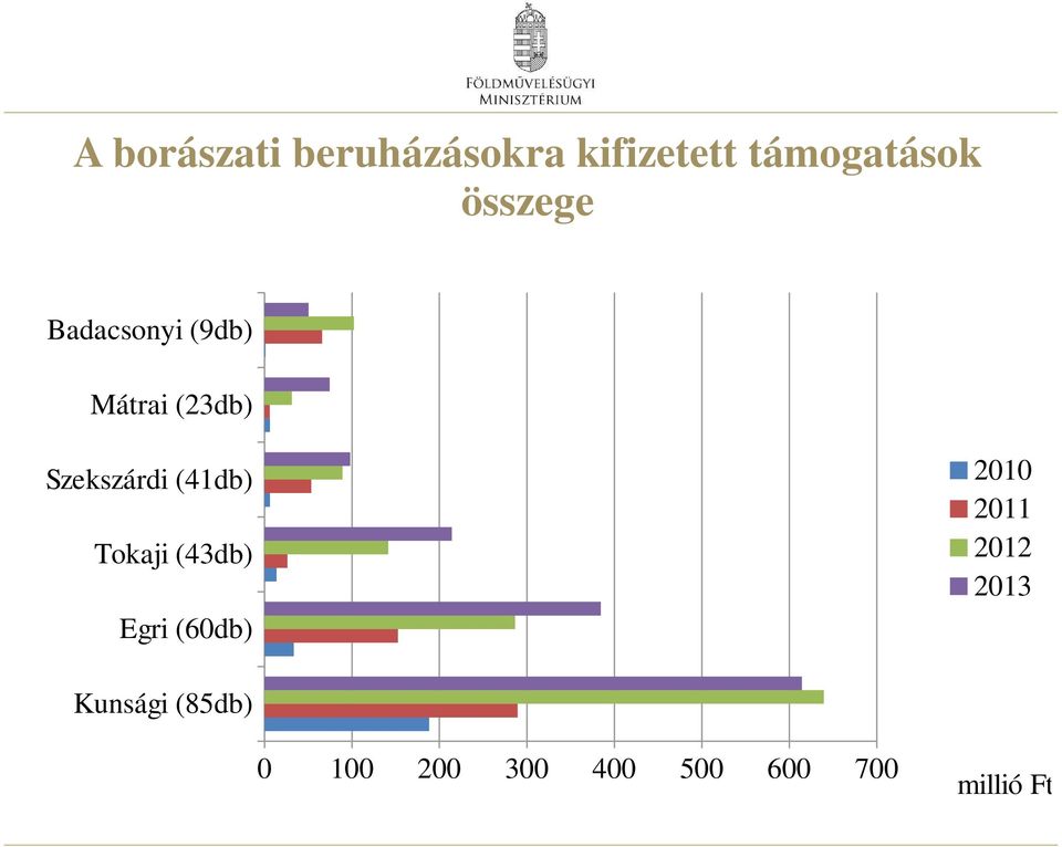 (41db) Tokaji (43db) Egri (60db) 2010 2011 2012