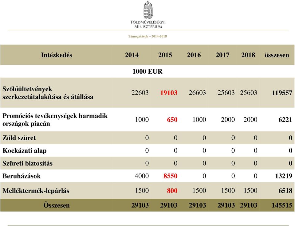 2000 2000 6221 Zöld szüret 0 0 0 0 0 0 Kockázati alap 0 0 0 0 0 0 Szüreti biztosítás 0 0 0 0 0 0 Beruházások 4000