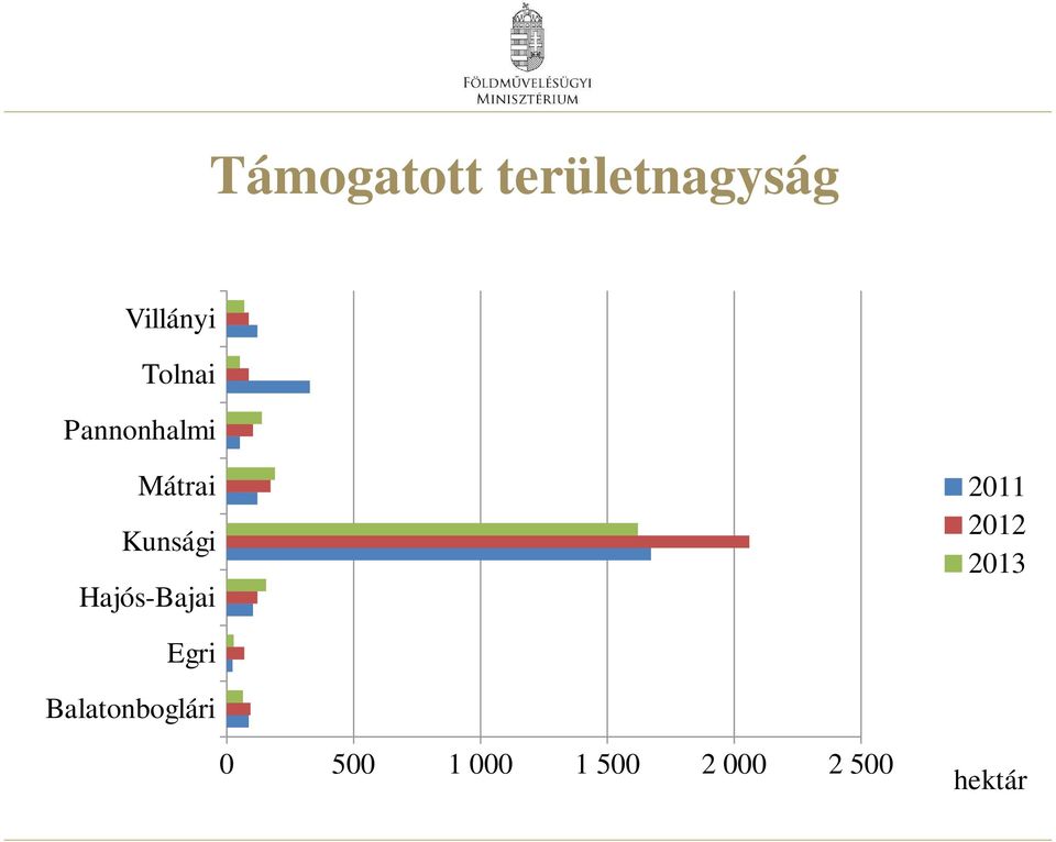 Hajós-Bajai 2011 2012 2013 Egri