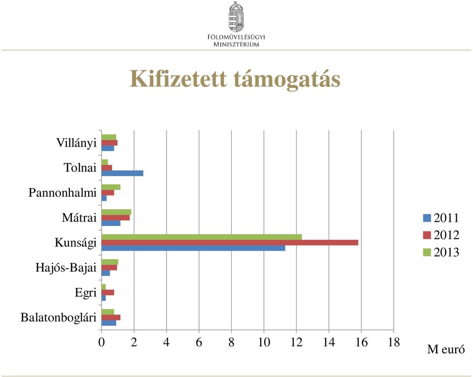 Hajós-Bajai 2011 2012 2013 Egri