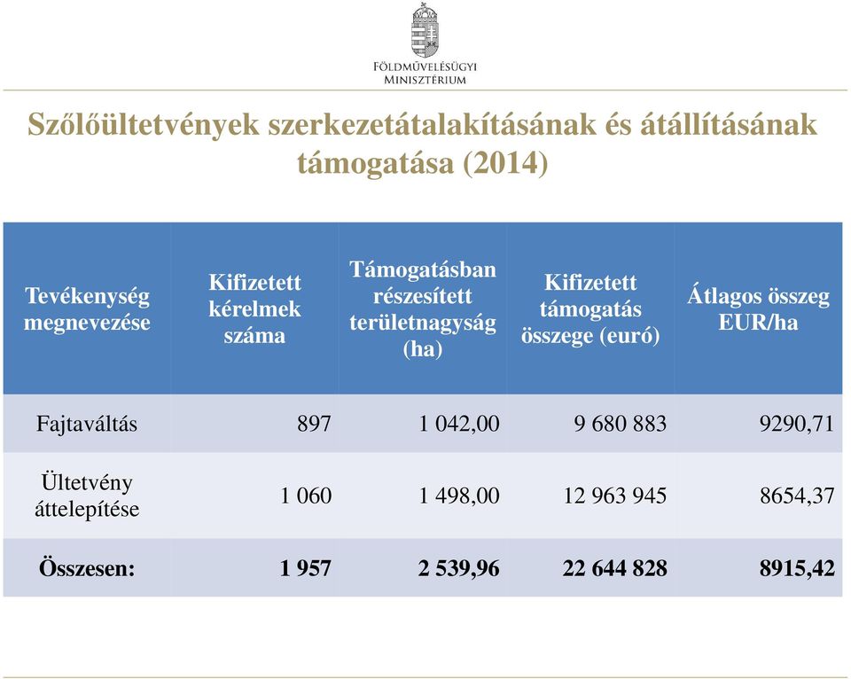 Kifizetett támogatás összege (euró) Átlagos összeg EUR/ha Fajtaváltás 897 1 042,00 9 680 883