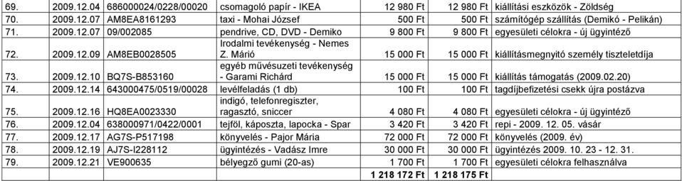 Márió 15 000 Ft 15 000 Ft kiállításmegnyitó személy tiszteletdíja egyéb művésuzeti tevékenység 73. 2009.12.10 BQ7S-B853160 - Garami Richárd 15 000 Ft 15 000 Ft kiállítás támogatás (2009.02.20) 74.