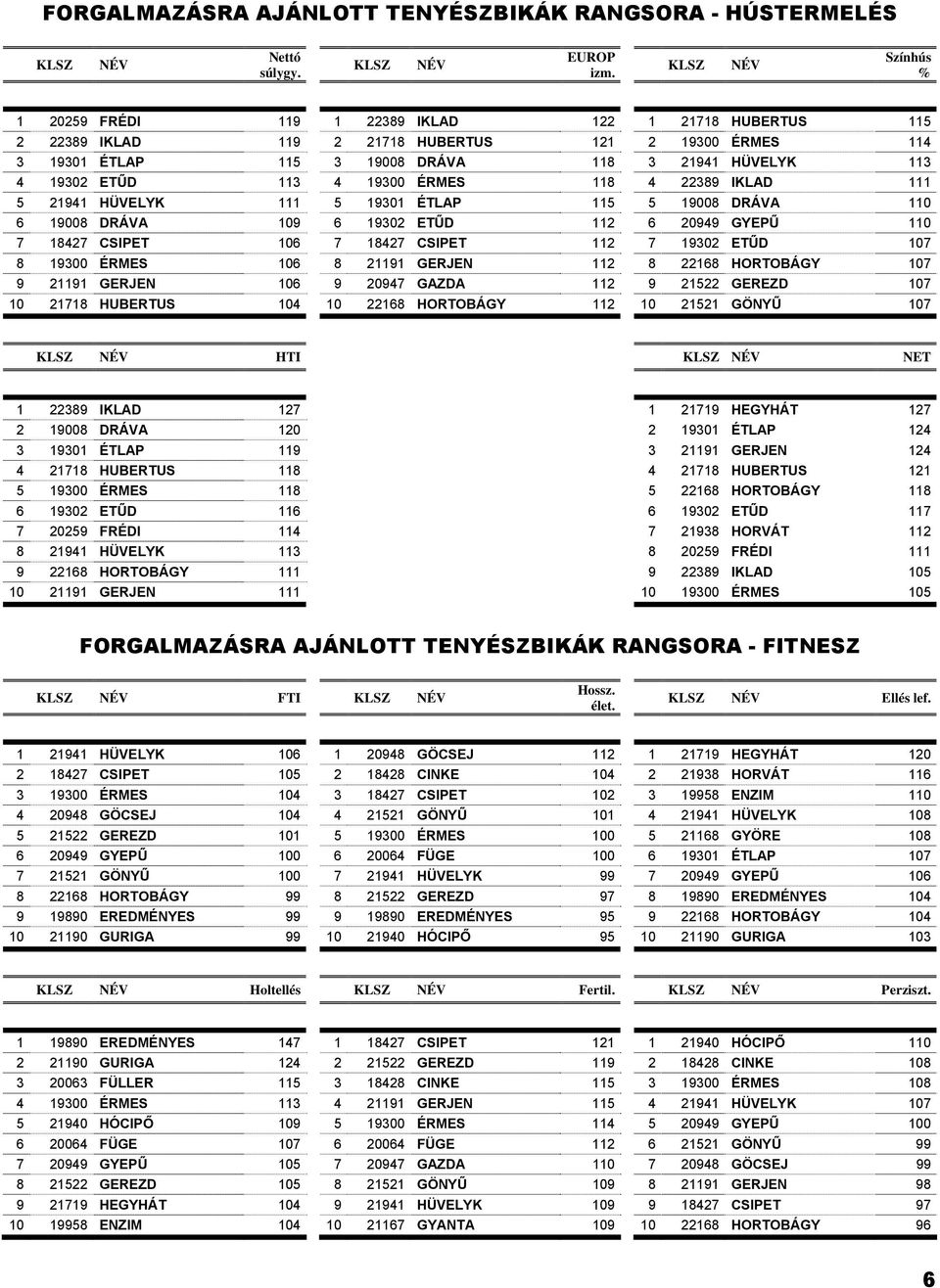 19300 ÉRMES 118 4 22389 IKLAD 111 5 21941 HÜVELYK 111 5 19301 ÉTLAP 115 5 19008 DRÁVA 110 6 19008 DRÁVA 109 6 19302 ETŰD 112 6 20949 GYEPŰ 110 7 18427 CSIPET 106 7 18427 CSIPET 112 7 19302 ETŰD 107 8