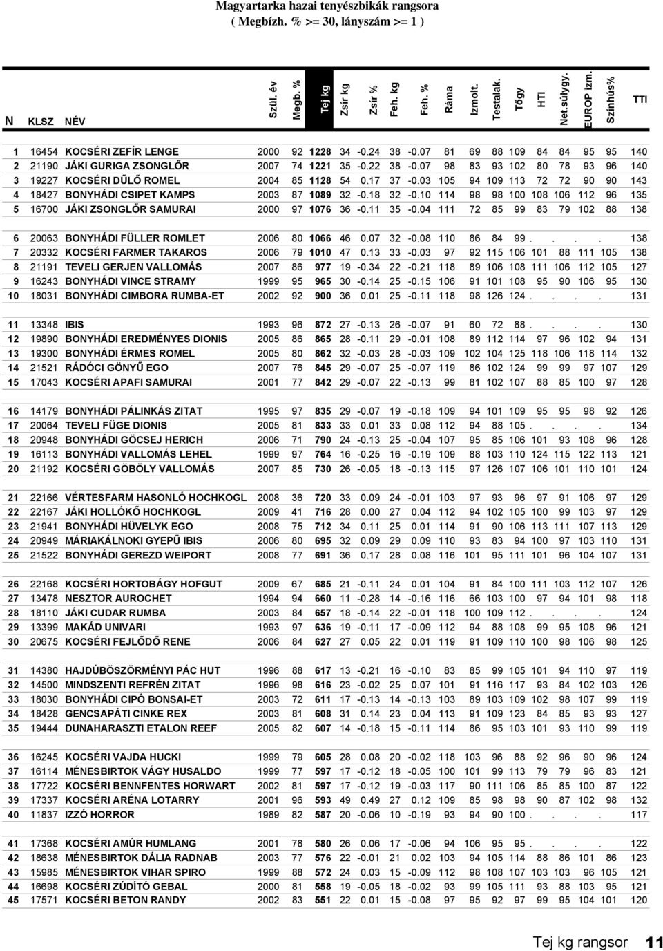 03 105 94 109 113 72 72 90 90 143 4 18427 BONYHÁDI CSIPET KAMPS 2003 87 1089 32-0.18 32-0.10 114 98 98 100 108 106 112 96 135 5 16700 JÁKI ZSONGLŐR SAMURAI 2000 97 1076 36-0.11 35-0.