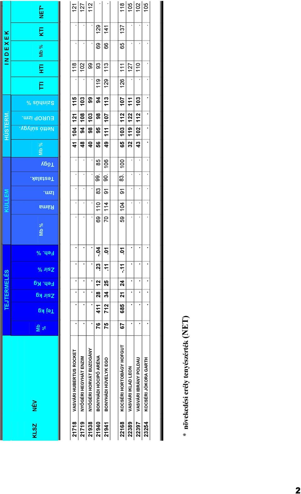 85 56 95 98 94 119 93 69 129. 21941 BONYHÁDI HÜVELYK EGO 75 712 34 25.11.01 70 114 91 90. 2 106 49 111 107 113 129 113 66 141. 0 22168 KOCSÉRI HORTOBÁGY HOFGUT 67 685 21 24 -.11.01 59 104 91 83.