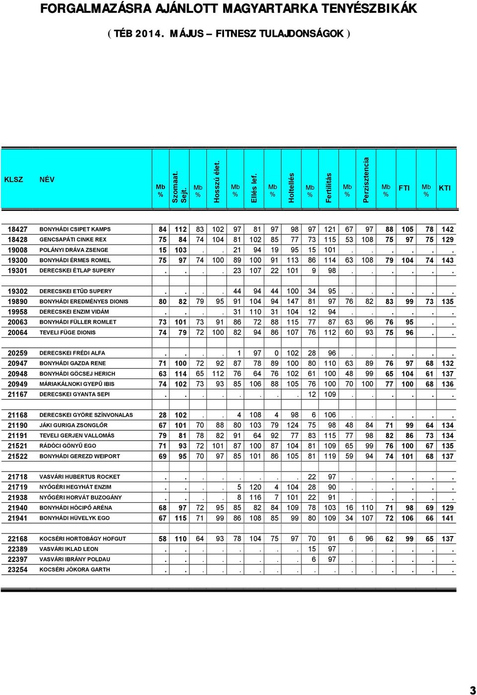 DRÁVA ZSENGE 15 103.. 21 94 19 95 15 101...... 19300 BONYHÁDI ÉRMES ROMEL 75 97 74 100 89 100 91 113 86 114 63 108 79 104 74 143 19301 DERECSKEI ÉTLAP SUPERY.... 23 107 22 101 9 98.