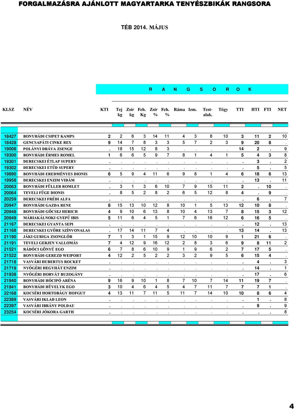 19008 POLÁNYI DRÁVA ZSENGE. 18 15 12 8 3.... 14 2. 9 19300 BONYHÁDI ÉRMES ROMEL 1 6 6 5 9 7 8 1 4 1 5 4 3 8 19301 DERECSKEI ÉTLAP SUPERY........... 3. 2 19302 DERECSKEI ETŰD SUPERY........... 5. 5 19890 BONYHÁDI EREDMÉNYES DIONIS 6 5 9 4 11 6 9 8 1 4 6 18 6 13 19958 DERECSKEI ENZIM VIDÁM.