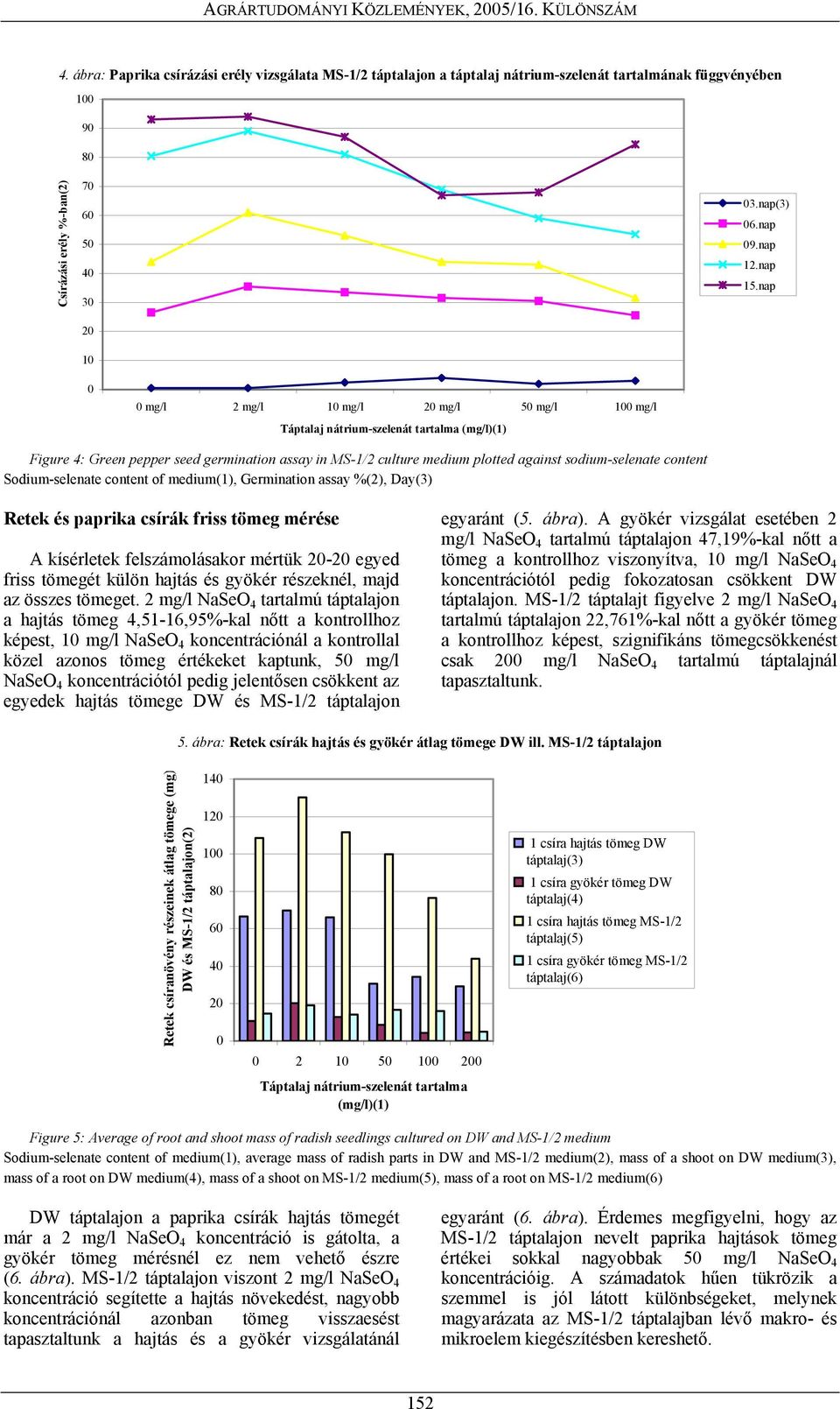 nap mg/l 2 mg/l 1 mg/l 2 mg/l 5 mg/l 1 mg/l Figure 4: Green pepper seed germination assay in MS-1/2 culture medium plotted against sodium-selenate content Retek és paprika csírák friss tömeg mérése A