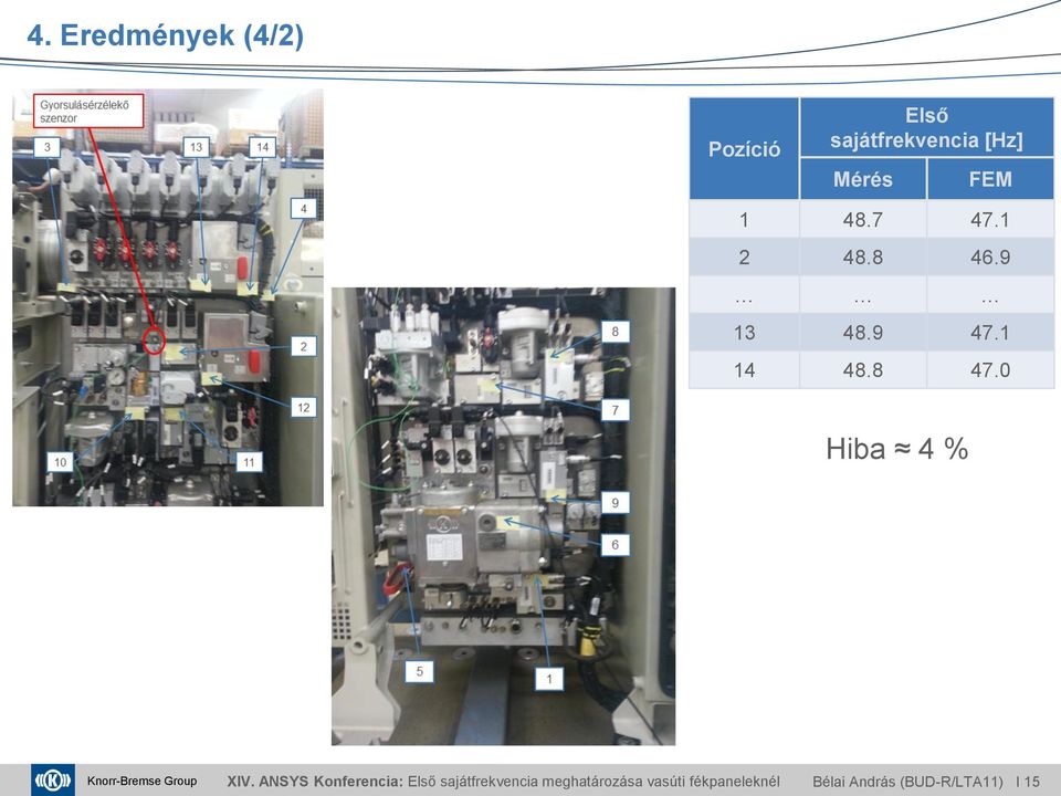 0 Hiba 4 % Knorr-Bremse Group XIV.