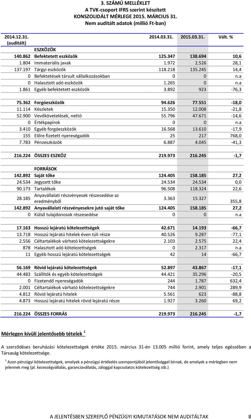 a 0 Halasztott adó eszközök 1.265 0 n.a 1.861 Egyéb befektetett eszközök 3.892 923-76,3 75.362 Forgóeszközök 94.626 77.551-18,0 11.114 Készletek 15.350 12.008-21,8 52.900 Vevőkövetelések, nettó 55.