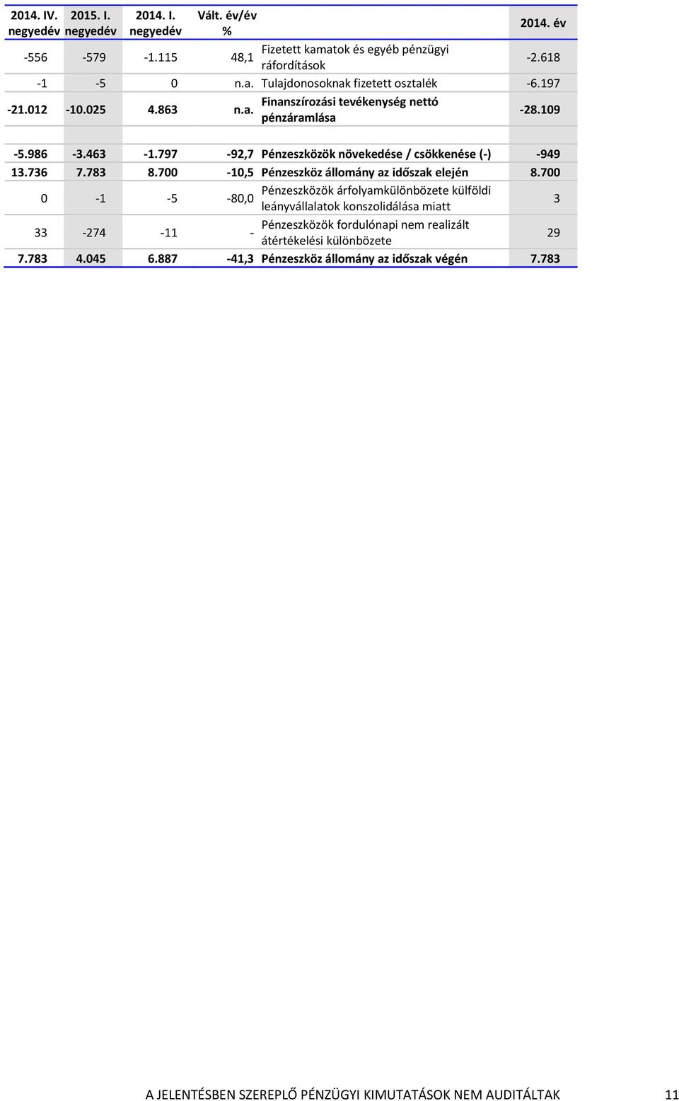 700-10,5 Pénzeszköz állomány az időszak elején 8.