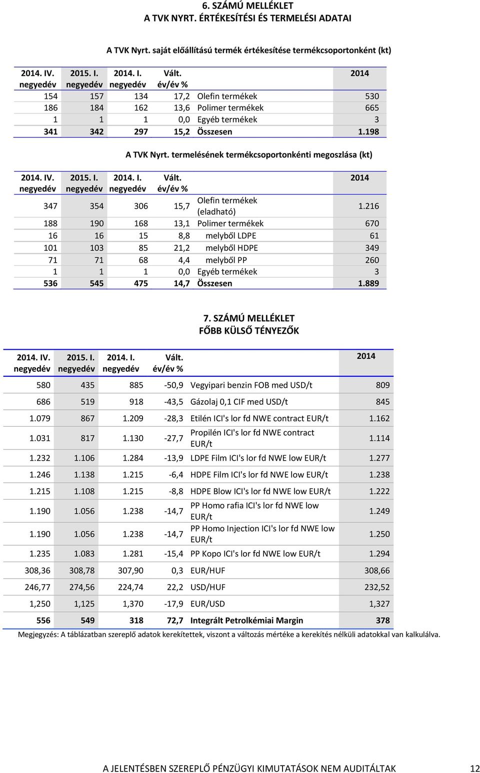 termelésének termékcsoportonkénti megoszlása (kt) 2014. I. Vált. év/év 2014 347 354 306 15,7 Olefin termékek (eladható) 1.