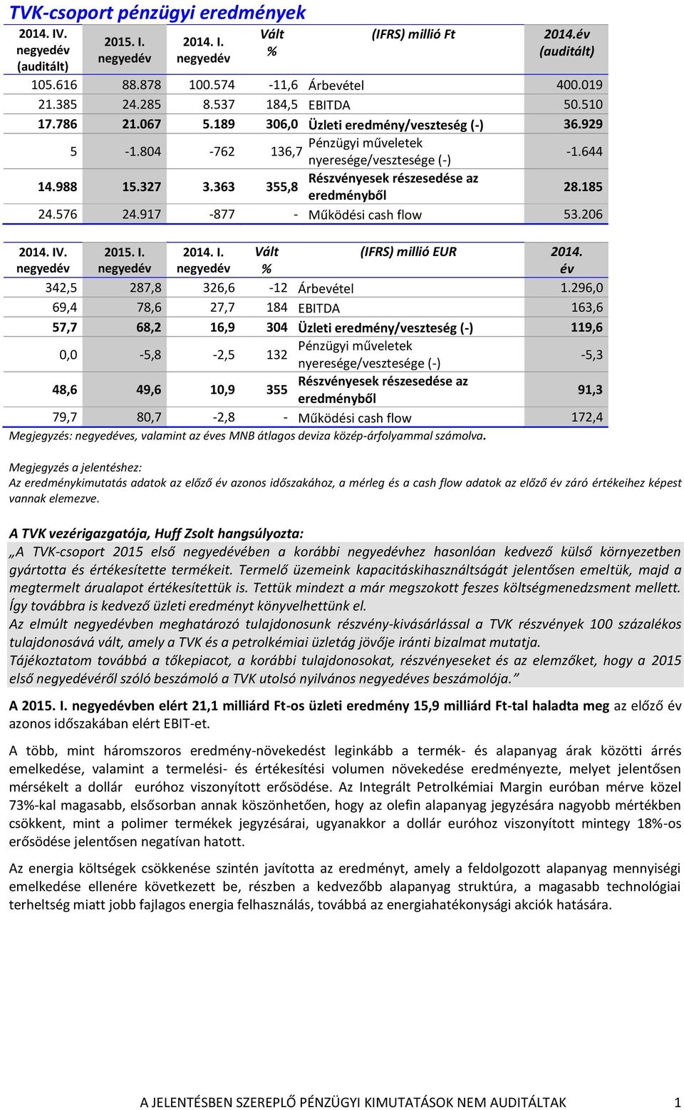 363 355,8 Részvényesek részesedése az eredményből 28.185 24.576 24.917-877 - Működési cash flow 53.206 2014. IV. 2015. I. 2014. I. Vált (IFRS) millió EUR 2014. év 342,5 287,8 326,6-12 Árbevétel 1.