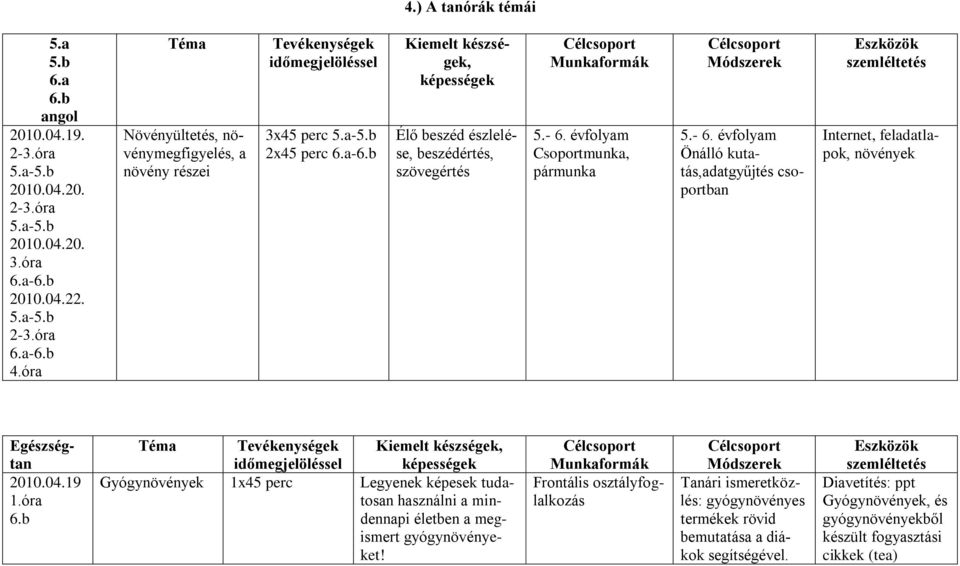 b Kiemelt készségek, képességek Élő beszéd észlelése, beszédértés, szövegértés Munkaformák 5.- 6.