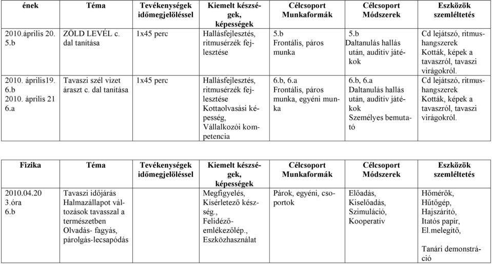 Munkaformák 5.b Frontális, páros munka 6.b, 6.