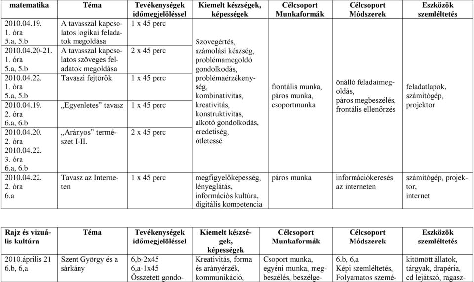 Tavasz az Interneten 2 x 45 perc Kiemelt készségek, képességek Szövegértés, számolási készség, problémamegoldó gondolkodás, problémaérzékenység, kombinativitás, kreativitás, konstruktivitás, alkotó