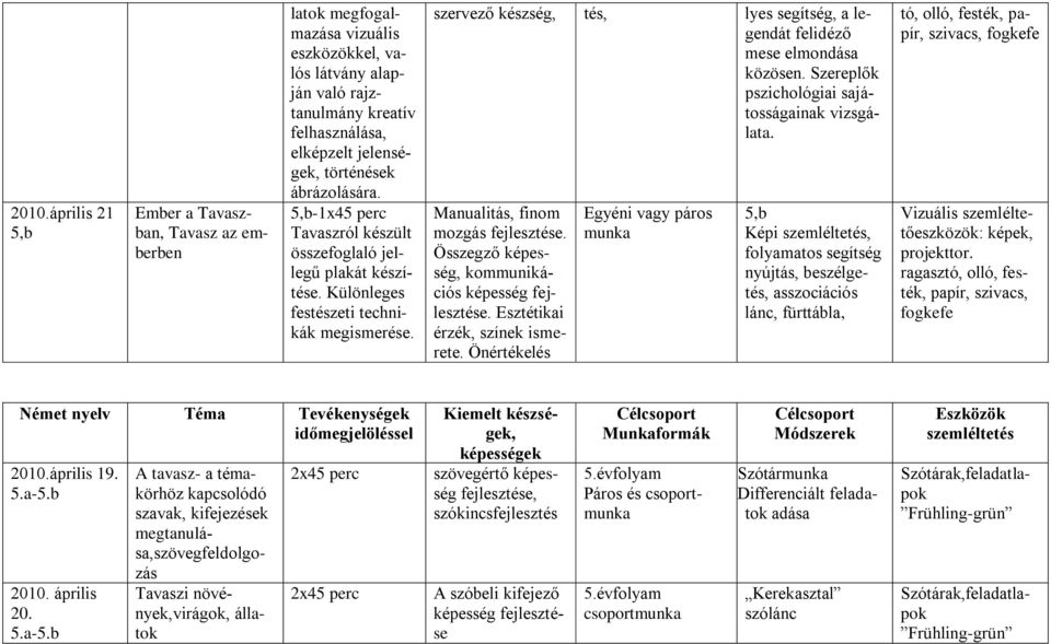 szervező készség, tés, lyes segítség, a legendát felidéző mese elmondása közösen. Szereplők pszichológiai sajátosságainak vizsgálata. Manualitás, finom mozgás fejlesztése.