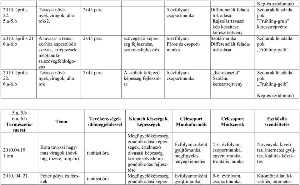 A szóbeli kifejező képesség fejlesztése 5.évfolyam csoportmunka 6.évfolyam Páros és csoportmunka 6.