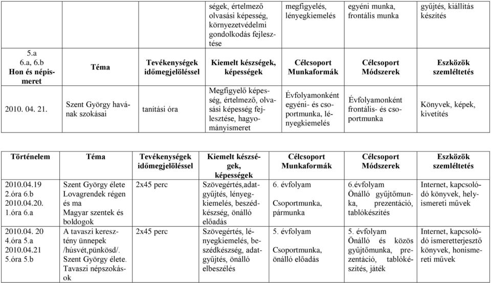 képesség, értelmező, olvasási képesség fejlesztése, hagyományismeret megfigyelés, lényegkiemelés Munkaformák Évfolyamonként egyéni- és csoportmunka, lényegkiemelés egyéni munka, frontális munka