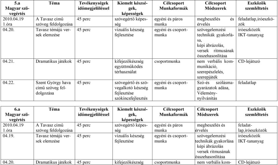 Szent György hava című szöveg feldolgozása 45 perc szövegértő és szövegalkotó készség fejlesztése szókincsfejlesztés Munkaformák egyéni és páros munka egyéni és csoportmunka csoportmunka egyéni és