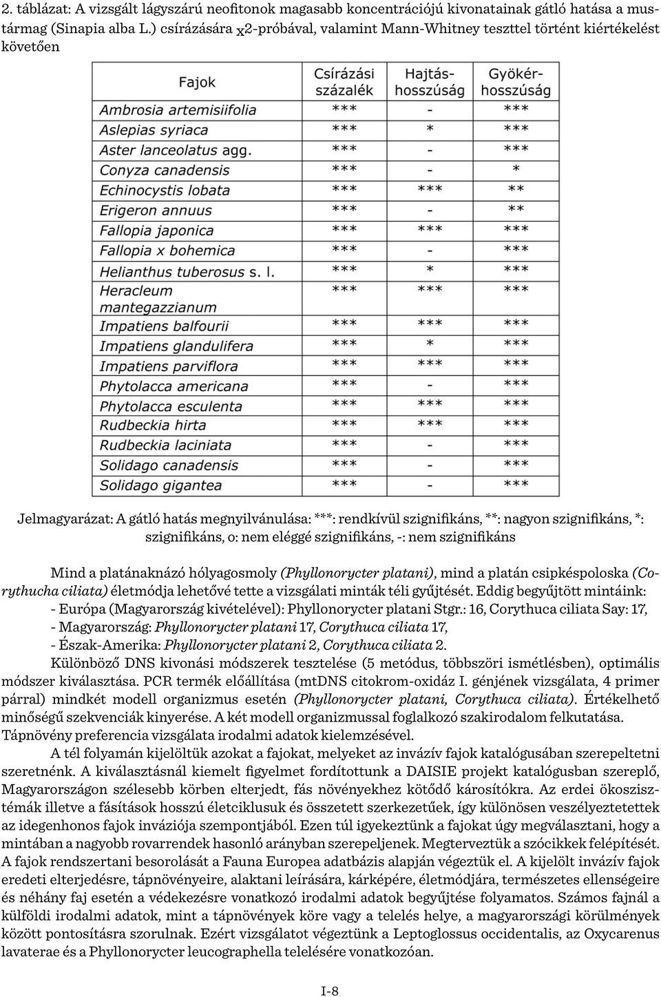 szignifikáns, o: nem eléggé szignifikáns, -: nem szignifikáns Mind a platánaknázó hólyagosmoly (Phyllonorycter platani), mind a platán csipkéspoloska (Corythucha ciliata) életmódja lehetővé tette a