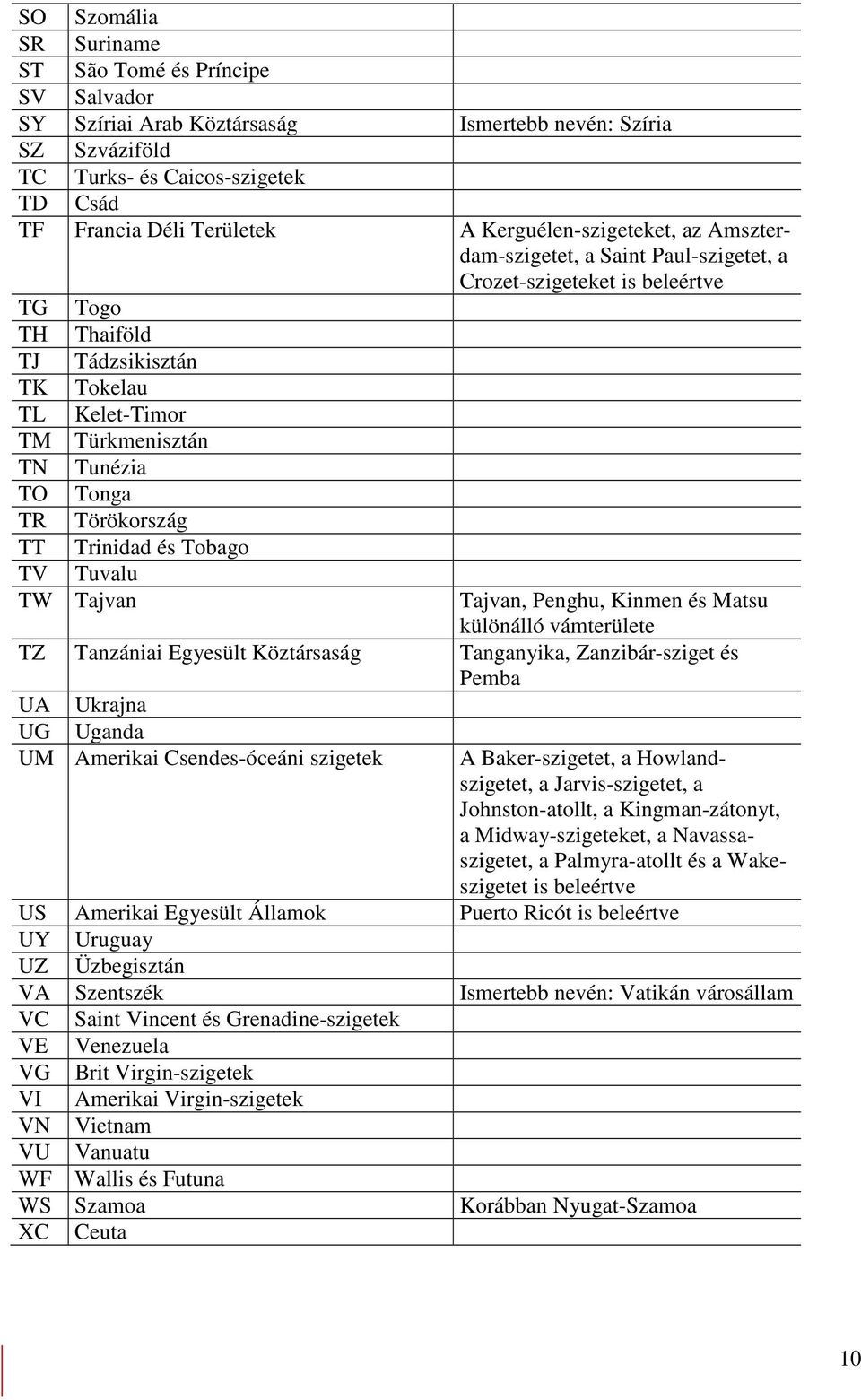 Tonga TR Törökország TT Trinidad és Tobago TV Tuvalu TW Tajvan Tajvan, Penghu, Kinmen és Matsu különálló vámterülete TZ Tanzániai Egyesült Köztársaság Tanganyika, Zanzibár-sziget és Pemba UA Ukrajna