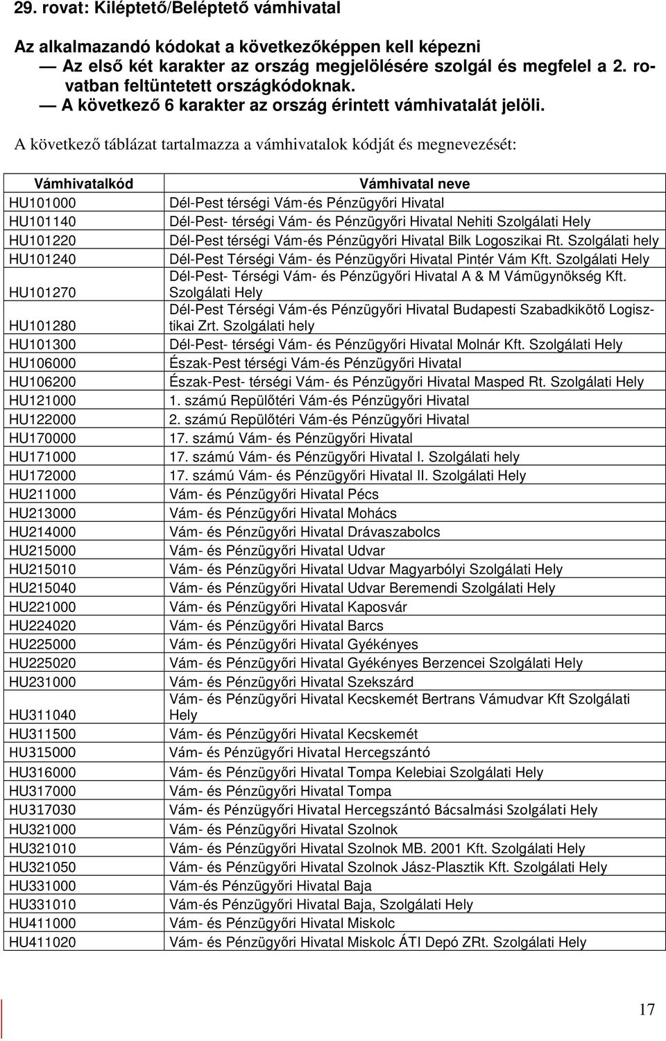 A következı táblázat tartalmazza a vámhivatalok kódját és megnevezését: Vámhivatalkód HU101000 HU101140 HU101220 HU101240 HU101270 HU101280 HU101300 HU106000 HU106200 HU121000 HU122000 HU170000