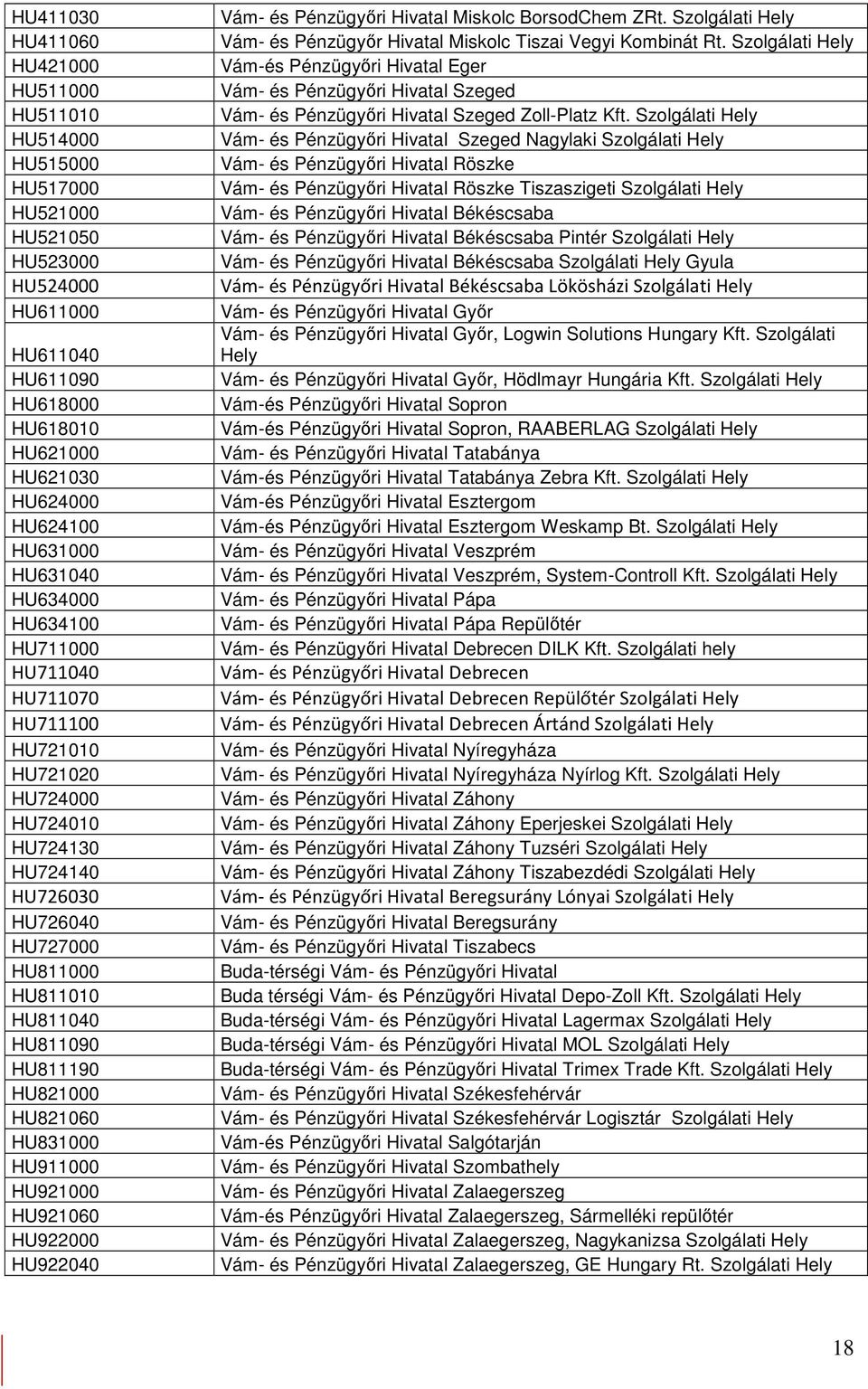 HU821060 HU831000 HU911000 HU921000 HU921060 HU922000 HU922040 Vám- és Pénzügyıri Hivatal Miskolc BorsodChem ZRt. Szolgálati Hely Vám- és Pénzügyır Hivatal Miskolc Tiszai Vegyi Kombinát Rt.