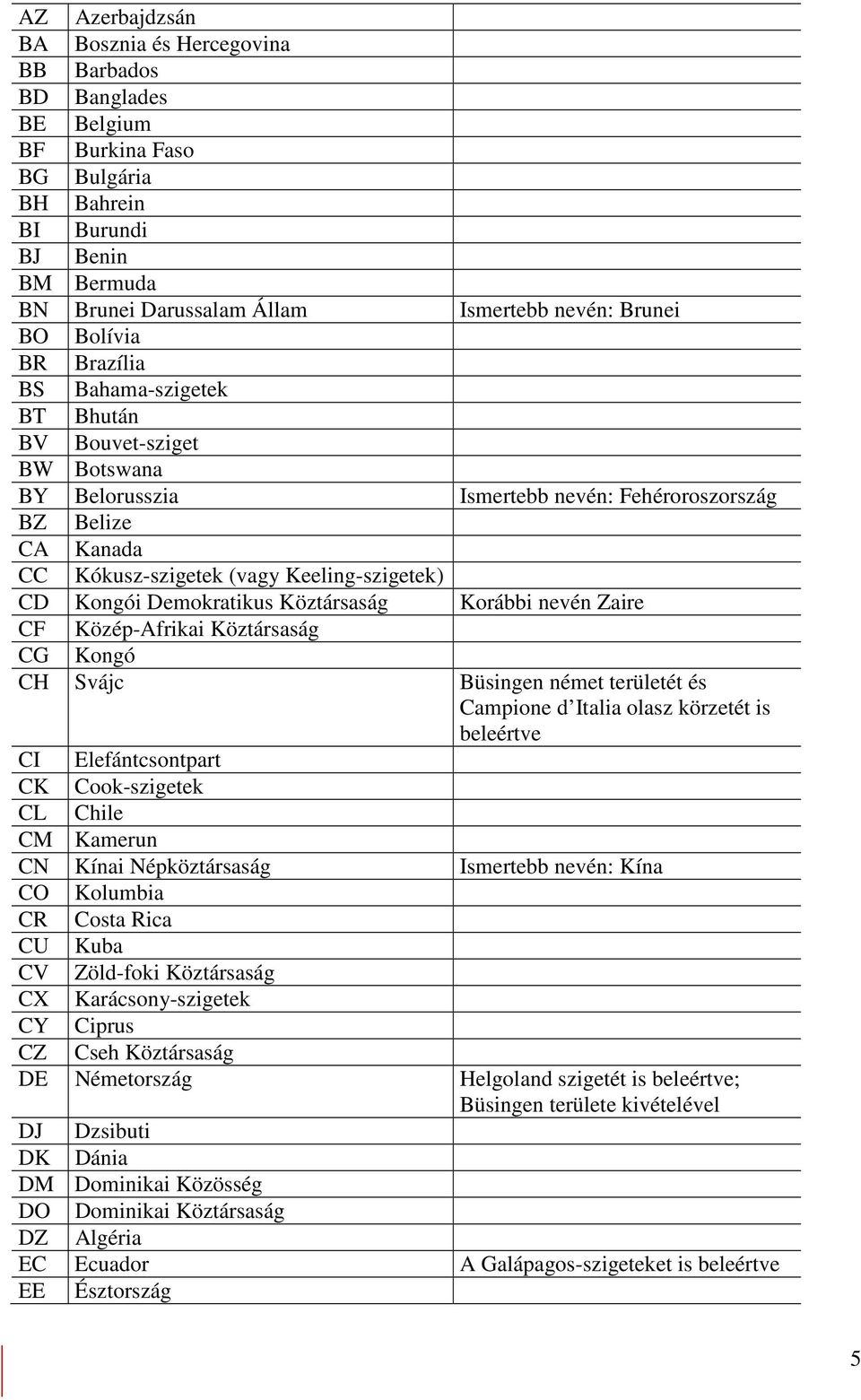 Kongói Demokratikus Köztársaság Korábbi nevén Zaire CF Közép-Afrikai Köztársaság CG Kongó CH Svájc Büsingen német területét és Campione d Italia olasz körzetét is beleértve CI Elefántcsontpart CK