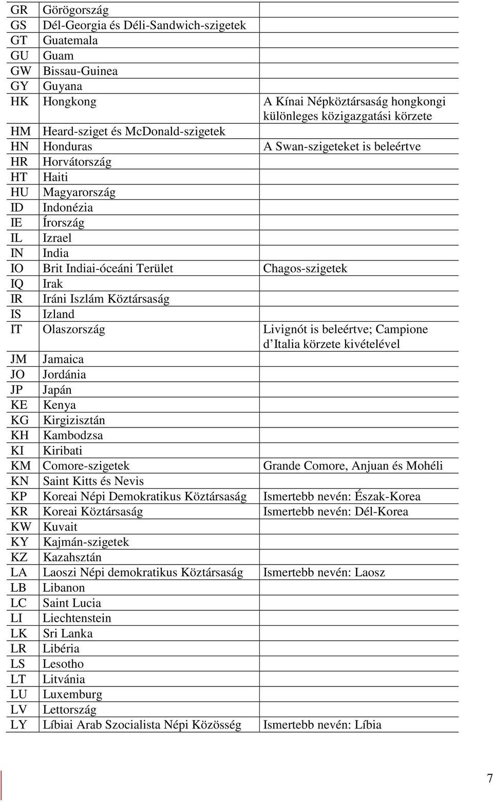 Irak IR Iráni Iszlám Köztársaság IS Izland IT Olaszország Livignót is beleértve; Campione d Italia körzete kivételével JM Jamaica JO Jordánia JP Japán KE Kenya KG Kirgizisztán KH Kambodzsa KI